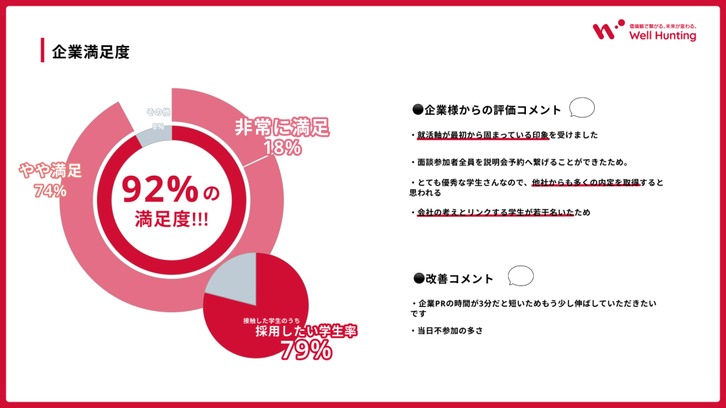 企業満足度92%