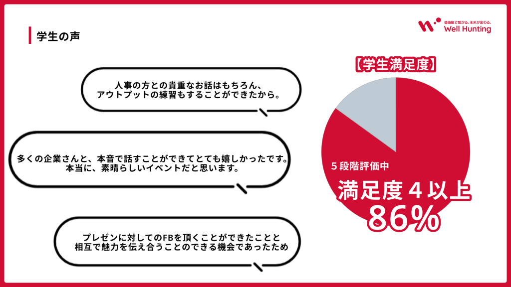 学生の声：学生満足度86%